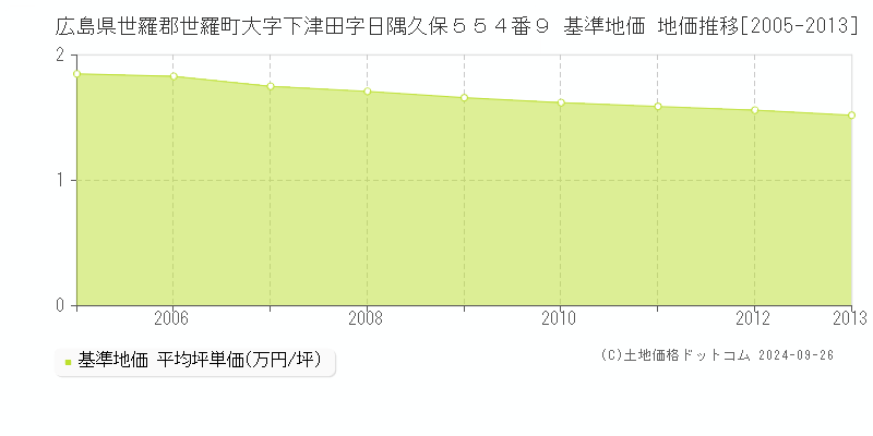 広島県世羅郡世羅町大字下津田字日隅久保５５４番９ 基準地価 地価推移[2005-2013]