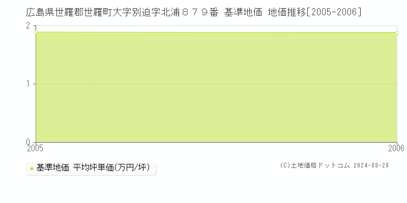 広島県世羅郡世羅町大字別迫字北浦８７９番 基準地価 地価推移[2005-2006]