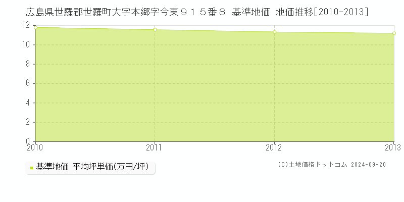 広島県世羅郡世羅町大字本郷字今東９１５番８ 基準地価 地価推移[2010-2013]