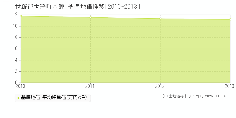 本郷(世羅郡世羅町)の基準地価推移グラフ(坪単価)[2010-2013年]