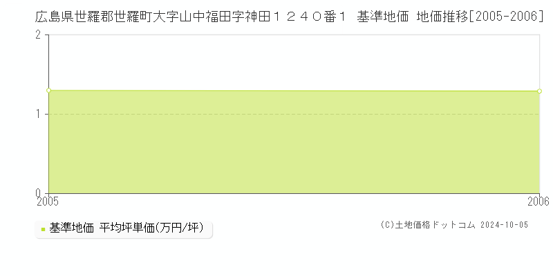 広島県世羅郡世羅町大字山中福田字神田１２４０番１ 基準地価 地価推移[2005-2006]