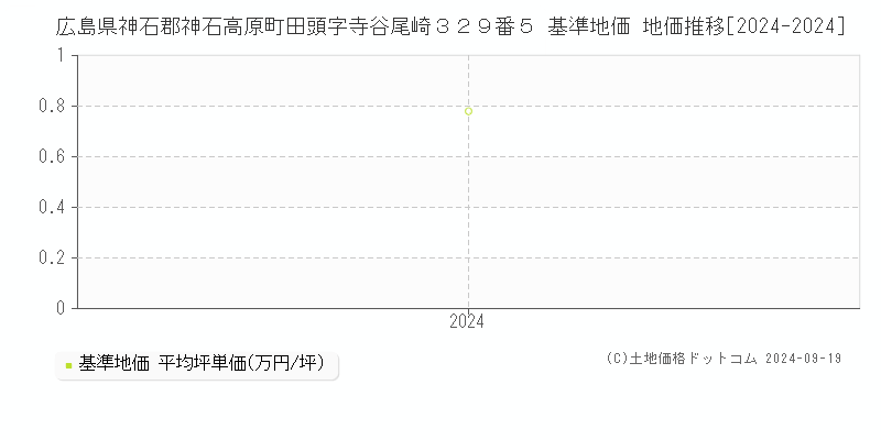 広島県神石郡神石高原町田頭字寺谷尾崎３２９番５ 基準地価 地価推移[2024-2024]