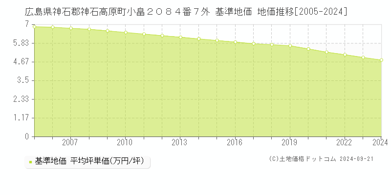 広島県神石郡神石高原町小畠２０８４番７外 基準地価 地価推移[2005-2024]