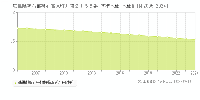 広島県神石郡神石高原町井関２１６５番 基準地価 地価推移[2005-2024]