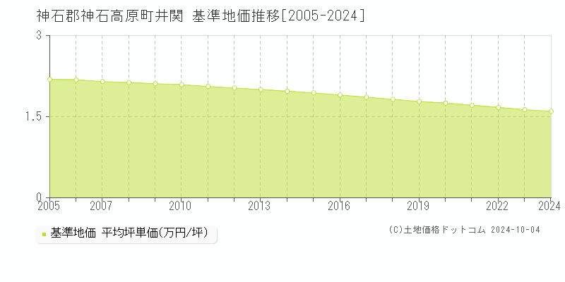 井関(神石郡神石高原町)の基準地価推移グラフ(坪単価)[2005-2024年]