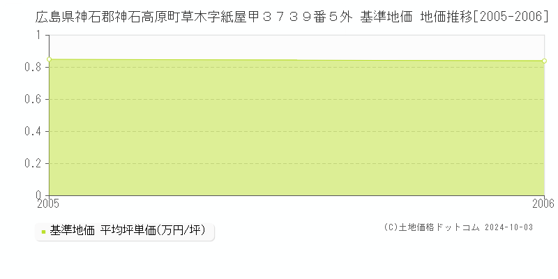 広島県神石郡神石高原町草木字紙屋甲３７３９番５外 基準地価 地価推移[2005-2006]