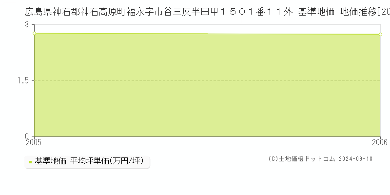 広島県神石郡神石高原町福永字市谷三反半田甲１５０１番１１外 基準地価 地価推移[2005-2006]