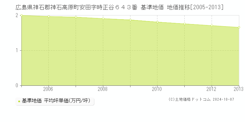 広島県神石郡神石高原町安田字時正谷６４３番 基準地価 地価推移[2005-2013]