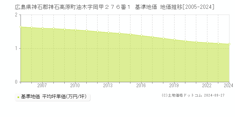 広島県神石郡神石高原町油木字岡甲２７６番１ 基準地価 地価推移[2005-2024]