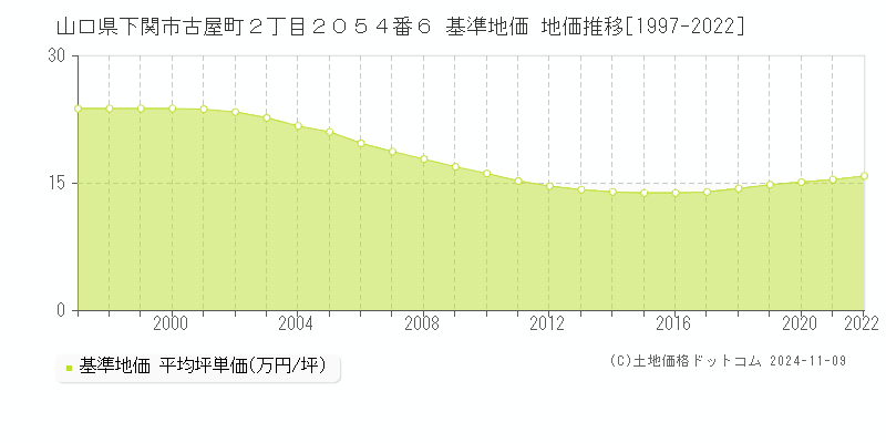 山口県下関市古屋町２丁目２０５４番６ 基準地価 地価推移[1997-2023]