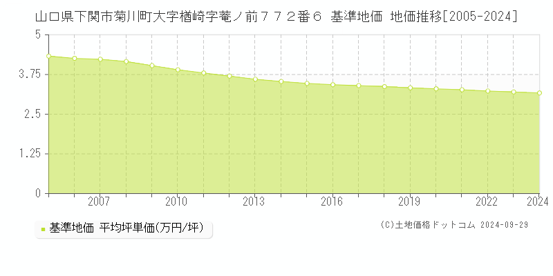 山口県下関市菊川町大字楢崎字菴ノ前７７２番６ 基準地価 地価推移[2005-2024]