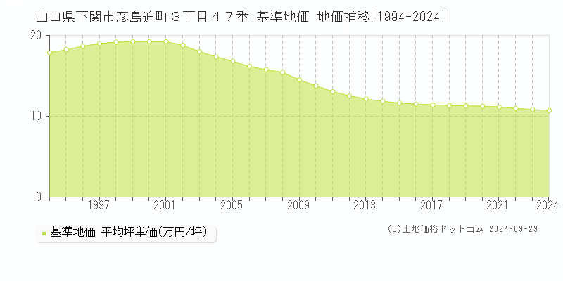 山口県下関市彦島迫町３丁目４７番 基準地価 地価推移[1994-2024]