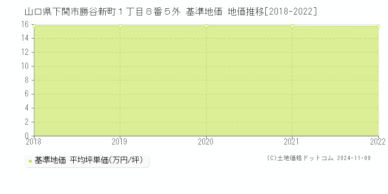 山口県下関市勝谷新町１丁目８番５外 基準地価 地価推移[2018-2023]