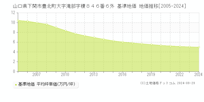 山口県下関市豊北町大字滝部字榎８４６番６外 基準地価 地価推移[2005-2024]