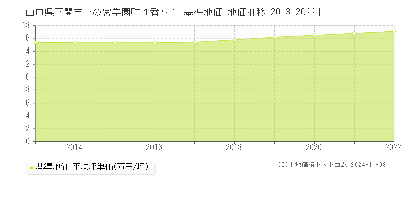 山口県下関市一の宮学園町４番９１ 基準地価 地価推移[2013-2023]