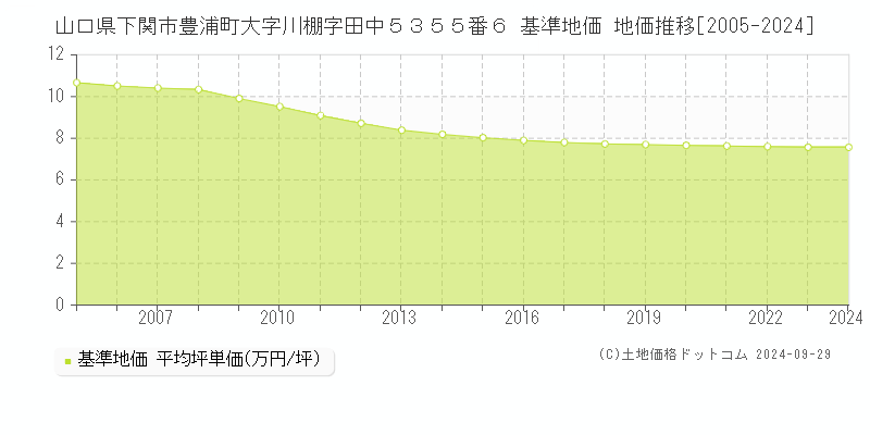 山口県下関市豊浦町大字川棚字田中５３５５番６ 基準地価 地価推移[2005-2024]