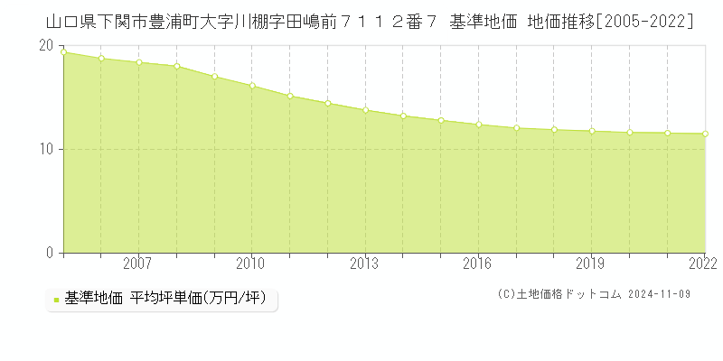 山口県下関市豊浦町大字川棚字田嶋前７１１２番７ 基準地価 地価推移[2005-2023]