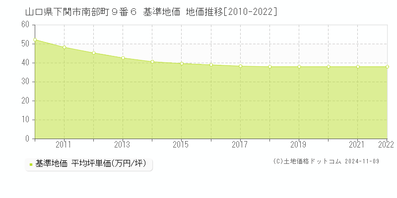 山口県下関市南部町９番６ 基準地価 地価推移[2010-2023]