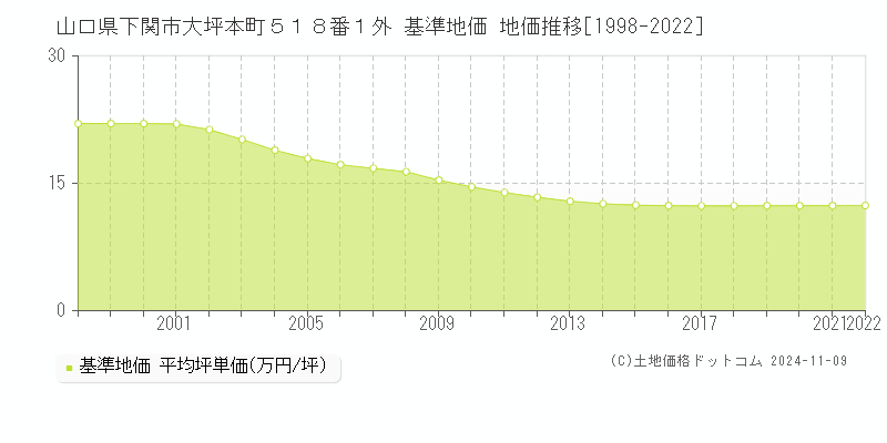 山口県下関市大坪本町５１８番１外 基準地価 地価推移[1998-2023]