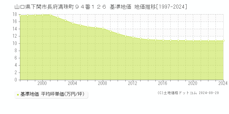 山口県下関市長府満珠町９４番１２６ 基準地価 地価推移[1997-2024]