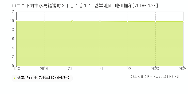 山口県下関市彦島福浦町２丁目４番１１ 基準地価 地価推移[2018-2024]