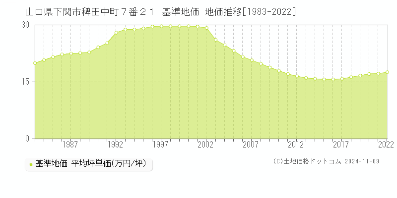 山口県下関市稗田中町７番２１ 基準地価 地価推移[1983-2023]