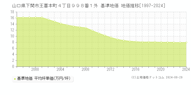 山口県下関市王喜本町４丁目９９８番１外 基準地価 地価推移[1997-2024]