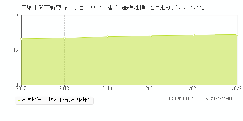 山口県下関市新椋野１丁目１０２３番４ 基準地価 地価推移[2017-2023]