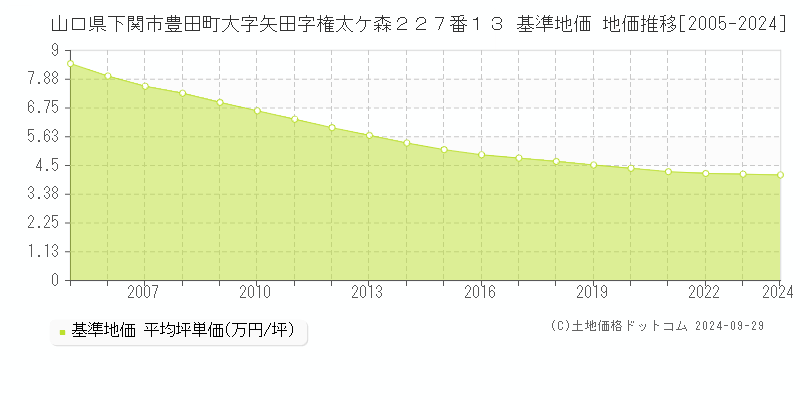 山口県下関市豊田町大字矢田字権太ケ森２２７番１３ 基準地価 地価推移[2005-2024]