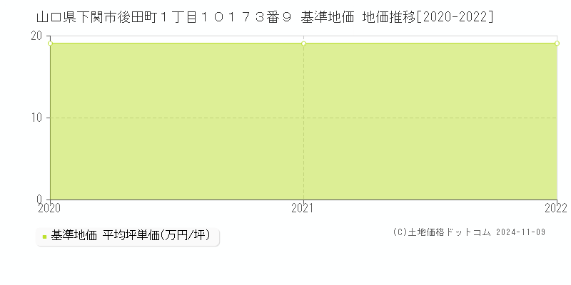 山口県下関市後田町１丁目１０１７３番９ 基準地価 地価推移[2020-2023]