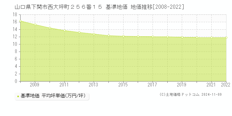 山口県下関市西大坪町２５６番１５ 基準地価 地価推移[2008-2023]