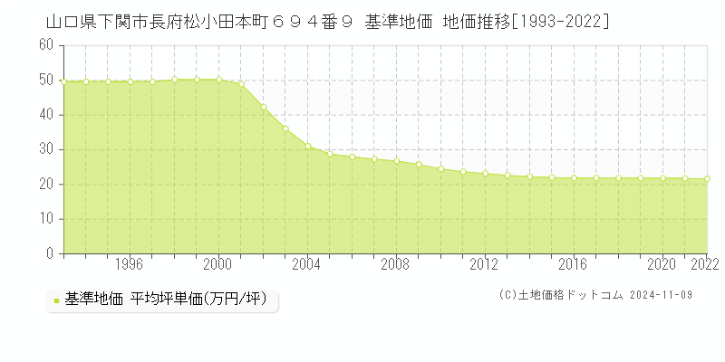 山口県下関市長府松小田本町６９４番９ 基準地価 地価推移[1993-2023]