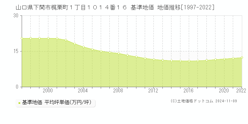 山口県下関市梶栗町１丁目１０１４番１６ 基準地価 地価推移[1997-2023]