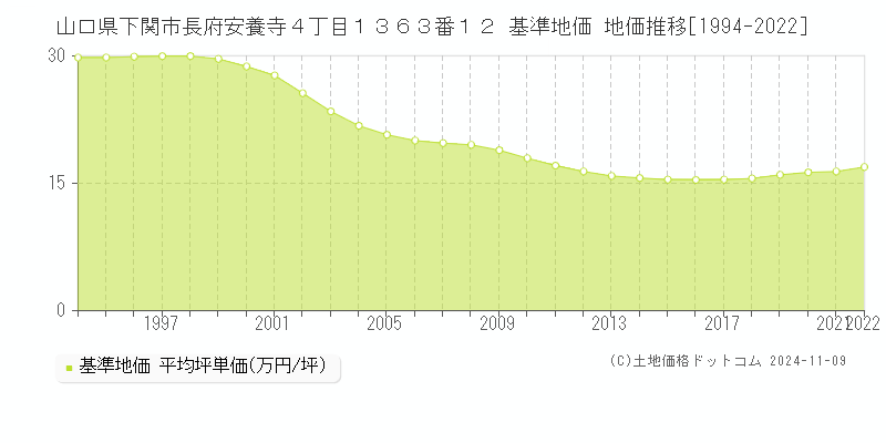 山口県下関市長府安養寺４丁目１３６３番１２ 基準地価 地価推移[1994-2023]