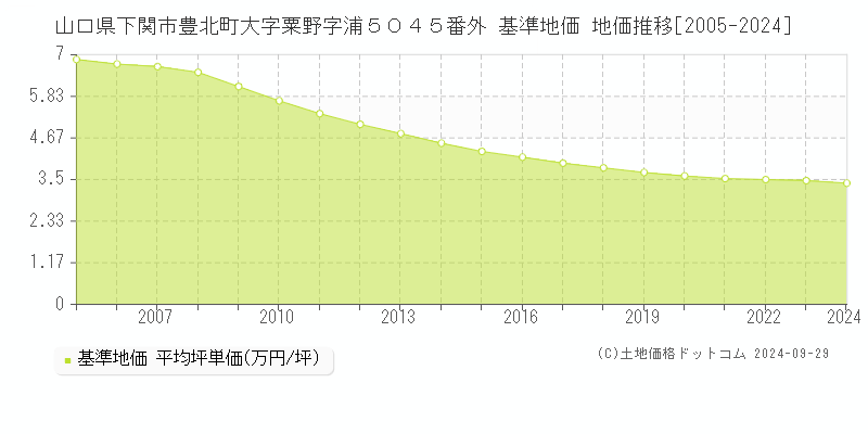 山口県下関市豊北町大字粟野字浦５０４５番外 基準地価 地価推移[2005-2024]