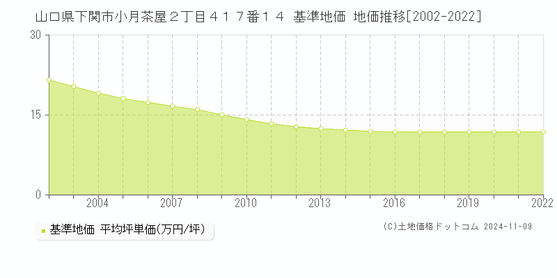 山口県下関市小月茶屋２丁目４１７番１４ 基準地価 地価推移[2002-2023]