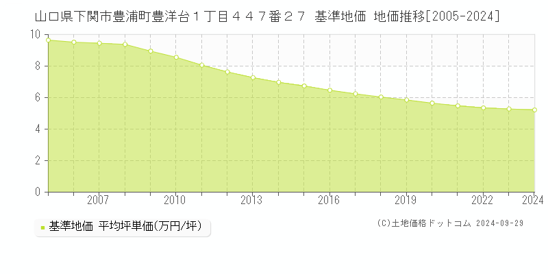 山口県下関市豊浦町豊洋台１丁目４４７番２７ 基準地価 地価推移[2005-2024]