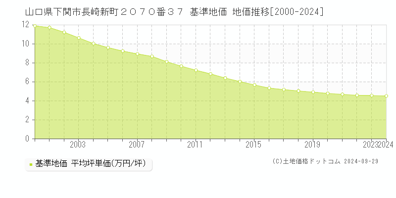 山口県下関市長崎新町２０７０番３７ 基準地価 地価推移[2000-2024]