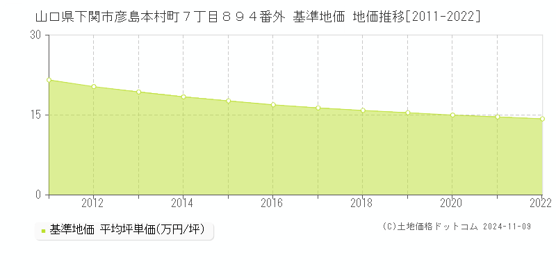 山口県下関市彦島本村町７丁目８９４番外 基準地価 地価推移[2011-2023]