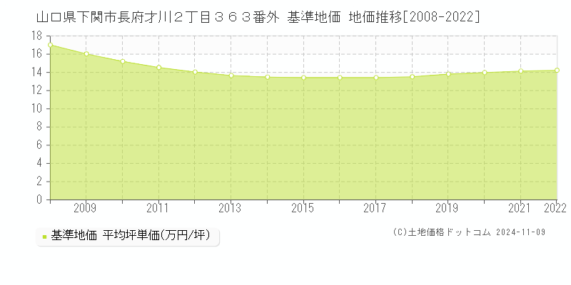 山口県下関市長府才川２丁目３６３番外 基準地価 地価推移[2008-2023]