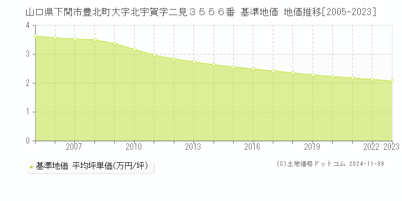 山口県下関市豊北町大字北宇賀字二見３５５６番 基準地価 地価推移[2005-2024]