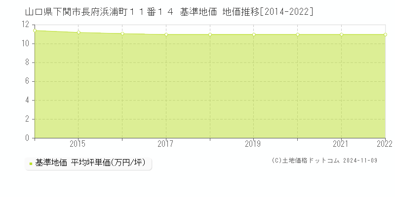 山口県下関市長府浜浦町１１番１４ 基準地価 地価推移[2014-2023]