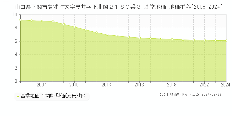 山口県下関市豊浦町大字黒井字下北岡２１６０番３ 基準地価 地価推移[2005-2024]