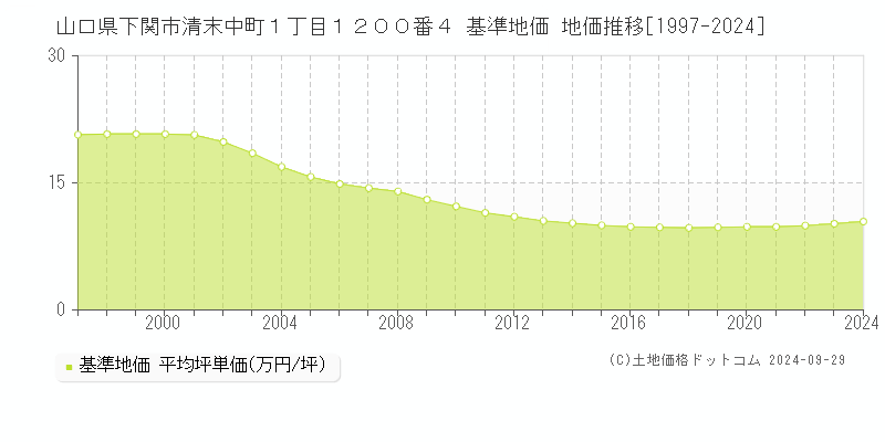 山口県下関市清末中町１丁目１２００番４ 基準地価 地価推移[1997-2024]