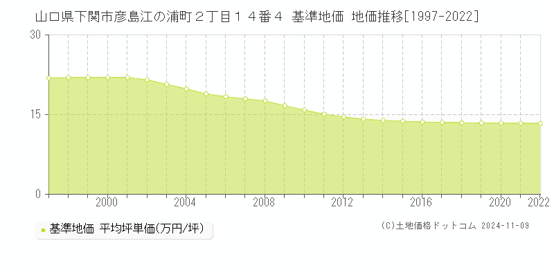 山口県下関市彦島江の浦町２丁目１４番４ 基準地価 地価推移[1997-2023]