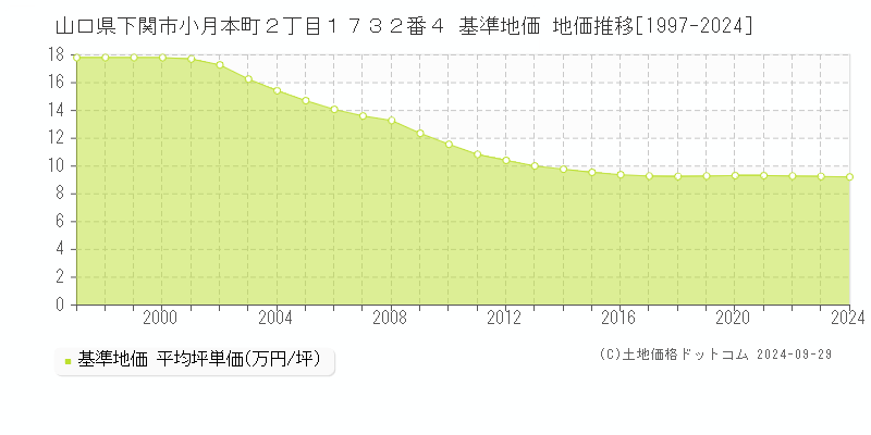 山口県下関市小月本町２丁目１７３２番４ 基準地価 地価推移[1997-2024]