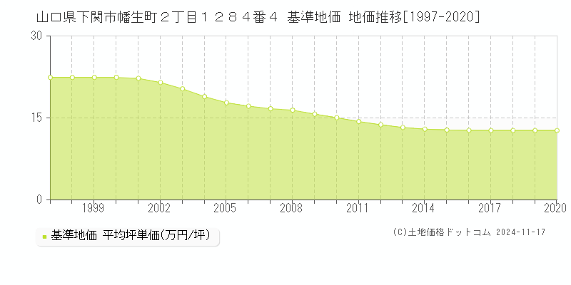 山口県下関市幡生町２丁目１２８４番４ 基準地価 地価推移[1997-2020]