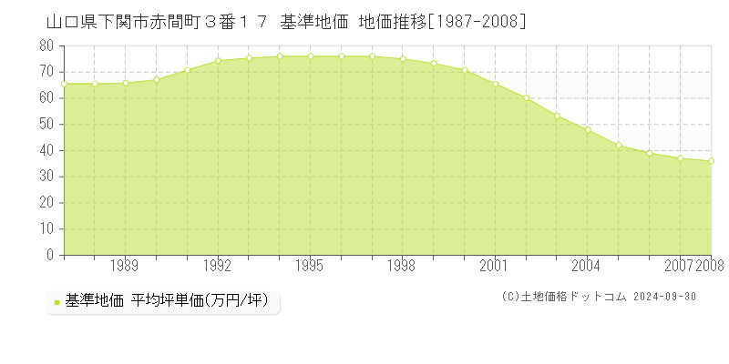 山口県下関市赤間町３番１７ 基準地価 地価推移[1987-2008]