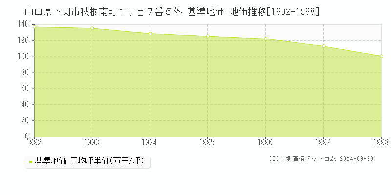 山口県下関市秋根南町１丁目７番５外 基準地価 地価推移[1992-1998]