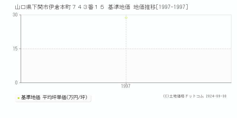 山口県下関市伊倉本町７４３番１５ 基準地価 地価推移[1997-1997]